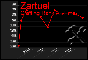 Total Graph of Zartuel