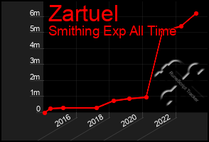 Total Graph of Zartuel