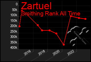 Total Graph of Zartuel