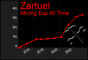 Total Graph of Zartuel