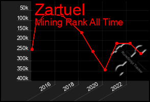 Total Graph of Zartuel