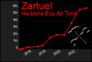 Total Graph of Zartuel