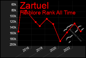 Total Graph of Zartuel