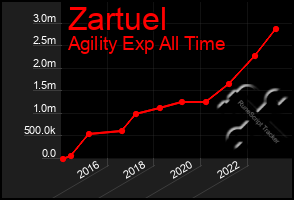 Total Graph of Zartuel