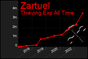 Total Graph of Zartuel