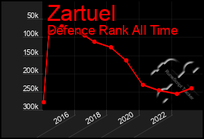 Total Graph of Zartuel