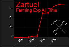 Total Graph of Zartuel