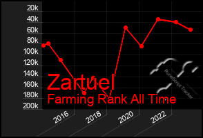 Total Graph of Zartuel