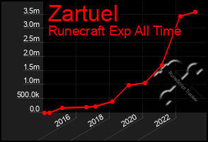 Total Graph of Zartuel