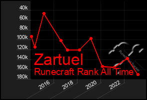 Total Graph of Zartuel