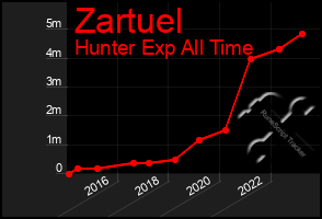 Total Graph of Zartuel