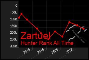 Total Graph of Zartuel