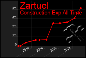 Total Graph of Zartuel