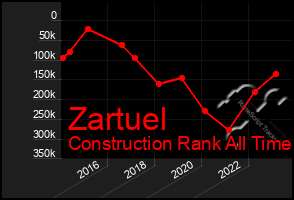 Total Graph of Zartuel