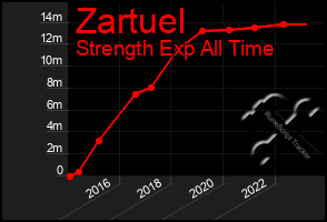 Total Graph of Zartuel