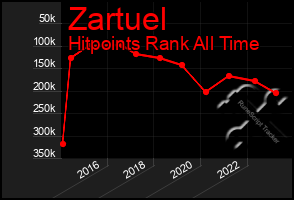 Total Graph of Zartuel