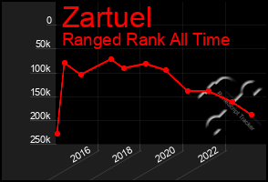 Total Graph of Zartuel