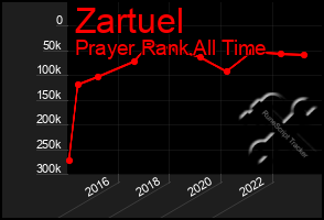 Total Graph of Zartuel