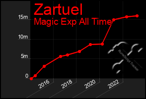 Total Graph of Zartuel