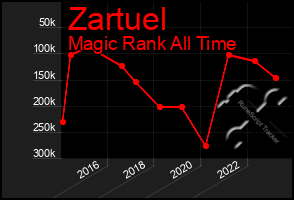 Total Graph of Zartuel