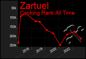 Total Graph of Zartuel