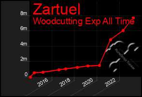 Total Graph of Zartuel