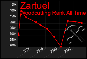 Total Graph of Zartuel