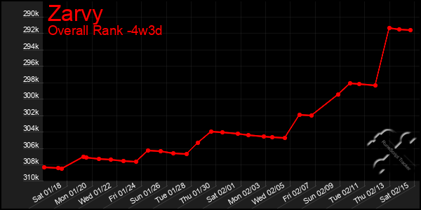 Last 31 Days Graph of Zarvy