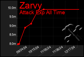 Total Graph of Zarvy