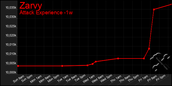 Last 7 Days Graph of Zarvy