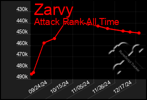 Total Graph of Zarvy