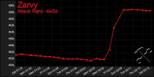 Last 31 Days Graph of Zarvy