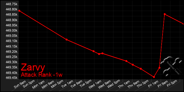 Last 7 Days Graph of Zarvy