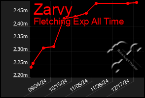 Total Graph of Zarvy