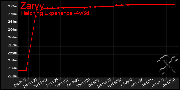 Last 31 Days Graph of Zarvy