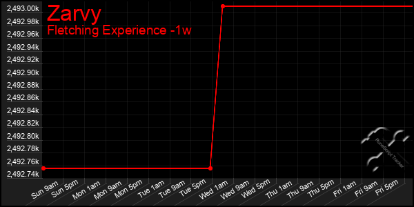 Last 7 Days Graph of Zarvy