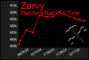 Total Graph of Zarvy