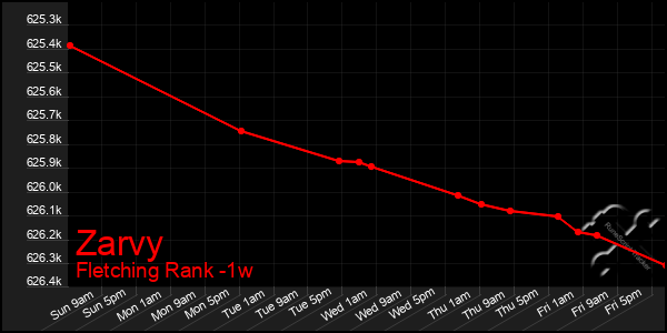 Last 7 Days Graph of Zarvy