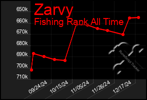 Total Graph of Zarvy