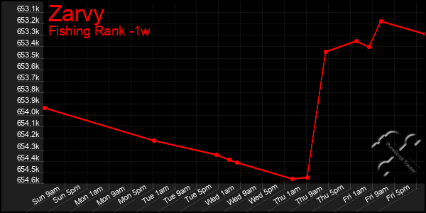 Last 7 Days Graph of Zarvy