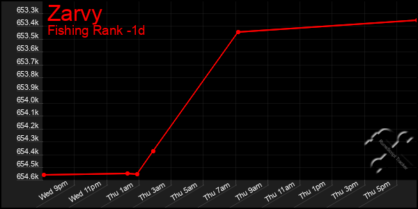 Last 24 Hours Graph of Zarvy