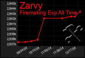 Total Graph of Zarvy