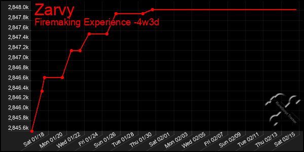 Last 31 Days Graph of Zarvy