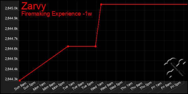 Last 7 Days Graph of Zarvy