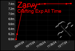 Total Graph of Zarvy