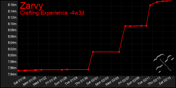 Last 31 Days Graph of Zarvy