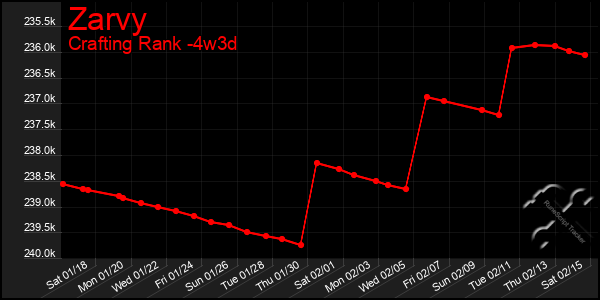 Last 31 Days Graph of Zarvy