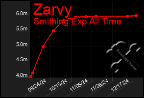 Total Graph of Zarvy