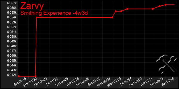 Last 31 Days Graph of Zarvy