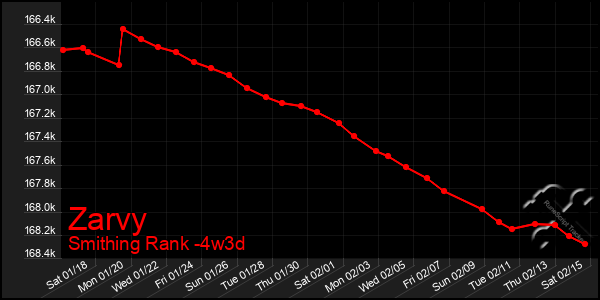 Last 31 Days Graph of Zarvy